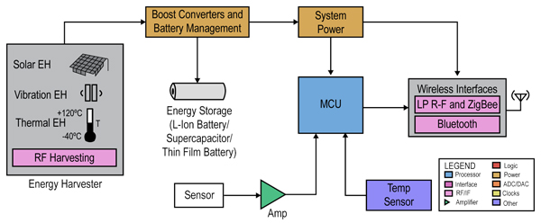 Energy harvesting block diagram Energy harvesting block diagram